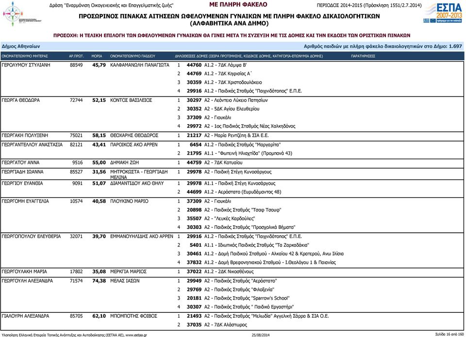 ΠΟΛΥΞΕΝΗ 75021 58,15 ΘΕΟΧΑΡΗΣ ΘΕΟΔΩΡΟΣ 1 21217 Α2 - Μαρία Ρεντζέπη & ΣΙΑ Ε.Ε. ΓΕΩΡΓΑΝΤΕΛΛΟΥ ΑΝΑΣΤΑΣΙΑ 82121 43,41 ΠΑΡΟΙΚΟΣ ΑΚΟ ΑΡΡΕΝ 1 6454 Α1.2 - Παιδικός Σταθμός "Μαργαρίτα" 2 21795 Α1.