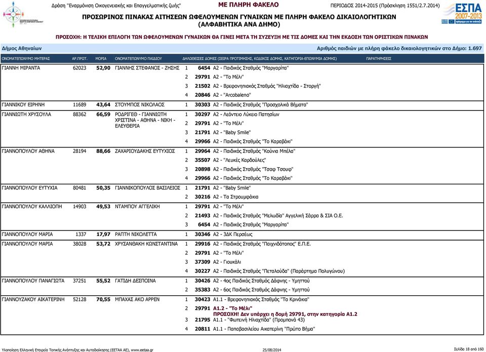 Λεόντειο Λύκειο Πατησίων 2 29791 Α2 - "Το Μέλι" 3 21791 Α2 - "Baby Smile" 4 29966 Α2 - Παιδικός Σταθμός "Το Καραβάκι" ΓΙΑΝΝΟΠΟΥΛΟΥ ΑΘΗΝΑ 28194 88,66 ΖΑΧΑΡΙΟΥΔΑΚΗΣ ΕΥΤΥΧΙΟΣ 1 29964 Α2 - Παιδικός