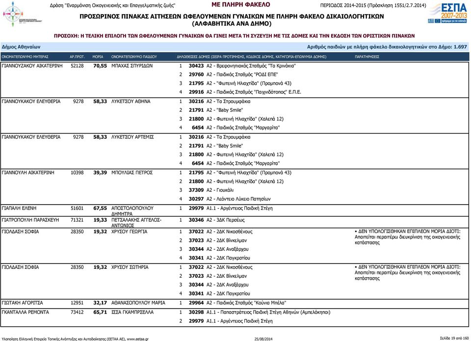 Π.Ε. ΓΙΑΝΝΟΥΚΑΚΟΥ ΕΛΕΥΘΕΡΙΑ 9278 58,33 ΛΥΚΕΤΣΟΥ ΑΘΗΝΑ 1 30216 Α2 - Τα Στρουμφάκια 2 21791 Α2 - "Baby Smile" 3 21800 Α2 - Φωτεινή Ηλιαχτίδα" (Χαλεπά 12) 4 6454 Α2 - Παιδικός Σταθμός "Μαργαρίτα"
