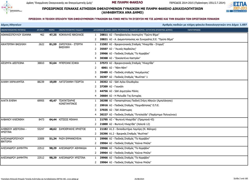 Καραβάκι" 4 30368 Α2 - "Σοκολατένιο Καστράκι" ΑΪΟΖΜΠΑ ΔΕΣΠΟΙΝΑ 38810 92,64 ΜΠΕΡΖΑΝΙ ΣΟΦΙΑ 1 37573 Α2 - Βρεφονηπιακός Σταθμός "Ηλιαχτίδα" 2 6061 Α2 - "Νάπι-Νάπι" 3 35489 Α2 - Παιδικός σταθμός