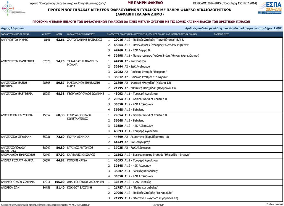 4 35512 Α2 - Παιδικός Σταθμός "Το Νησάκι" ΑΝΑΣΤΑΣΙΟΥ ΕΛΕΝΗ - ΒΑΡΒΑΡΑ 28505 59,87 ΜΑΓΔΑΛΙΝΟΥ ΠΗΝΕΛΟΠΗ- ΜΑΡΙΑ 1 21800 Α2 - Φωτεινή Ηλιαχτίδα" (Χαλεπά 12) 2 21795 Α2 - "Φωτεινή Ηλιαχτίδα" (Προμπονά 43)