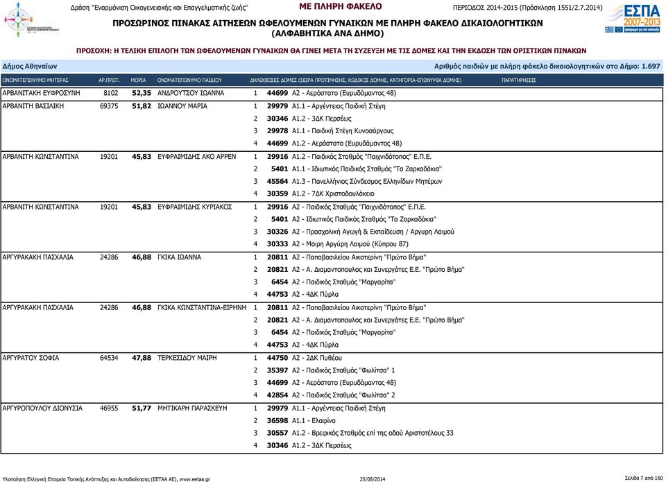 2 - Παιδικός Σταθμός "Παιχνιδότοπος" Ε.Π.Ε. 2 5401 Α1.1 - Ιδιωτικός Παιδικός Σταθμός "Τα Ζαρκαδάκια" 3 45564 Α1.3 - Πανελλήνιος Σύνδεσμος Ελληνίδων Μητέρων 4 30359 Α1.
