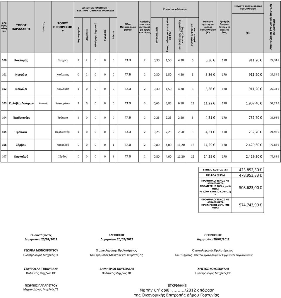 έτος Μέγιστο ετήσιο κόστος δρομολογίου ( ) Απαιτούμενη Εγγυητική Επιστολή συμμετοχής 100 Κοκλαμάς Νεοχώρι 1 2 0 0 0 ΤΑΞΙ 2 0,30 1,50 4,20 6 5,36 170 911,20 27,34 101 Νεοχώρι Κοκλαμάς 0 2 0 0 0 ΤΑΞΙ 2