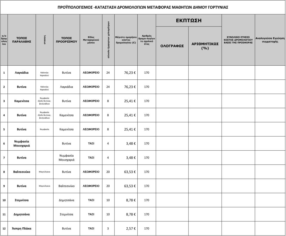 ΛΕΩΦΟΡΕΙΟ 24 76,23 170 2 Βυτίνα Καλονέρι Καρκαλού Λαγκάδια ΛΕΩΦΟΡΕΙΟ 24 76,23 170 3 Καμενίτσα Νυμφασία έξοδο Βυτίναςβενζινάδικο Βυτίνα ΛΕΩΦΟΡΕΙΟ 8 25,41 170 4 Βυτίνα Νυμφασία έξοδο Βυτίναςβενζινάδικο