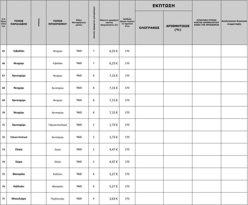 Νεοχώρι ΤΑΞΙ 8 7,15 170 68 Νεοχώρι Χρυσοχώρι ΤΑΞΙ 8 7,15 170 69 Χρυσοχώρι Νεοχώρι ΤΑΞΙ 8 7,15 170 70 Νεοχώρι Χρυσοχώρι ΤΑΞΙ 8 7,15 170 71 Χρυσοχώρι Γέφυρα Κοκλαμά ΤΑΞΙ 2 1,73 170 72 Γέφυρα