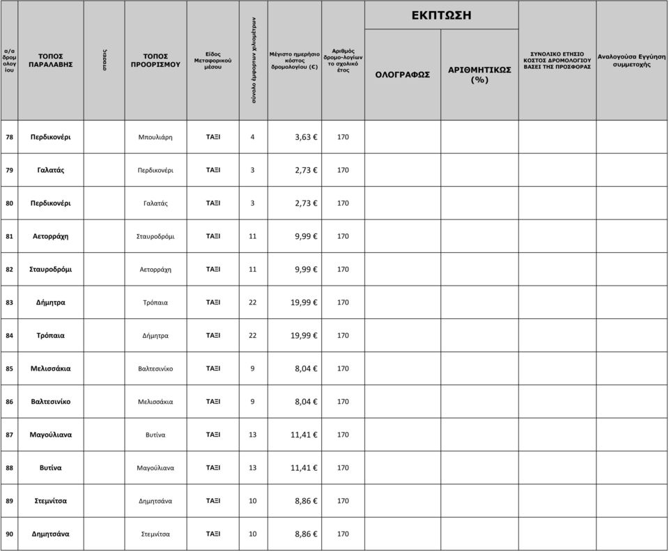 2,73 170 81 Αετορράχη Σταυροδρόμι ΤΑΞΙ 11 9,99 170 82 Σταυροδρόμι Αετορράχη ΤΑΞΙ 11 9,99 170 83 Δήμητρα Τρόπαια ΤΑΞΙ 22 19,99 170 84 Τρόπαια Δήμητρα ΤΑΞΙ 22 19,99 170 85 Μελισσάκια Βαλτεσινίκο ΤΑΞΙ 9