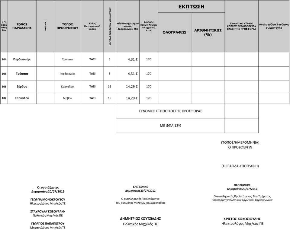 14,29 170 107 Καρκαλού Σέρβου ΤΑΞΙ 16 14,29 170 ΣΥΝΟΛΙΚΟ ΕΤΗΣΙΟ ΚΟΣΤΟΣ ΠΡΟΣΦΟΡΑΣ ΜΕ ΦΠΑ 13% (/ΗΜΕΡΟΜΗΝΙΑ) Ο ΠΡΟΣΦΕΡΩΝ (ΣΦΡΑΓΙΔΑ ΥΠΟΓΡΑΦΗ) Οι συντάξαντες Δημητσάνα 20/07/2012 ΓΕΩΡΓΙΑ ΜΟΝΟΚΡΟΥΣΟΥ