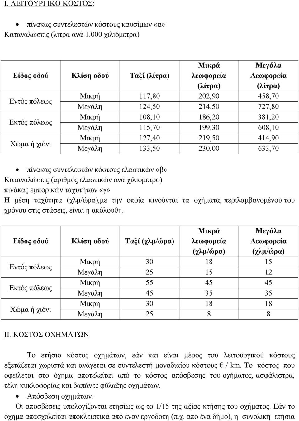 108,10 186,20 381,20 Μεγάλη 115,70 199,30 608,10 Μικρή 127,40 219,50 414,90 Μεγάλη 133,50 230,00 633,70 πίνακας συντελεστών κόστους ελαστικών «β» Καταναλώσεις (αριθμός ελαστικών ανά χιλιόμετρο)