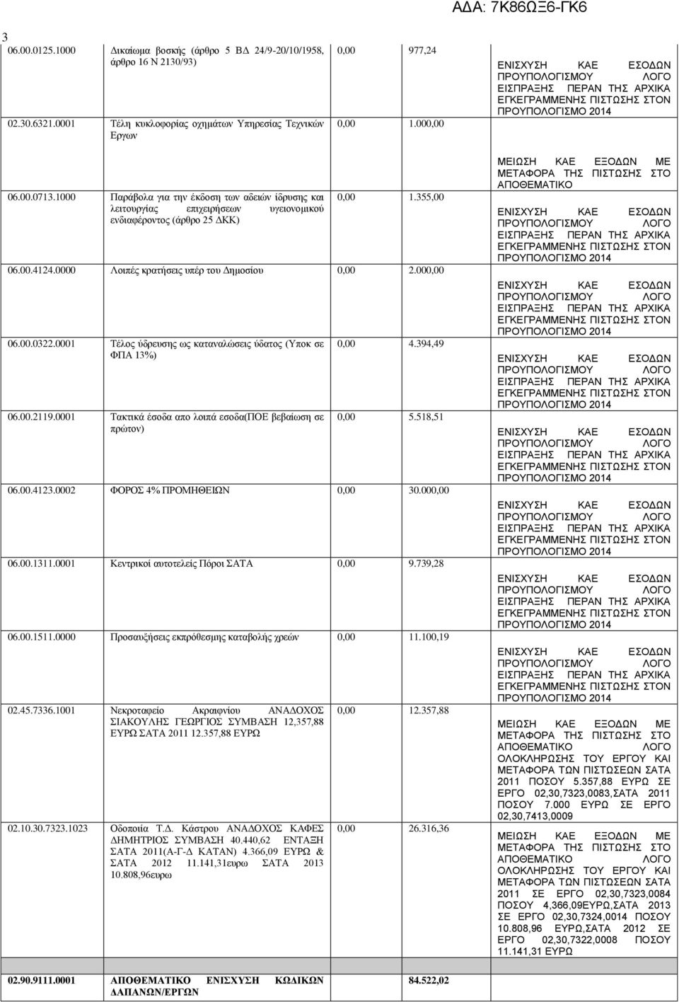 000,00 06.00.0322.0001 Τέλος ύδρευσης ως καταναλώσεις ύδατος (Υποκ σε ΦΠΑ 13%) 06.00.2119.0001 Τακτικά έσοδα απο λοιπά εσοδα(ποε βεβαίωση σε πρώτον) 0,00 4.394,49 0,00 5.518,51 06.00.4123.