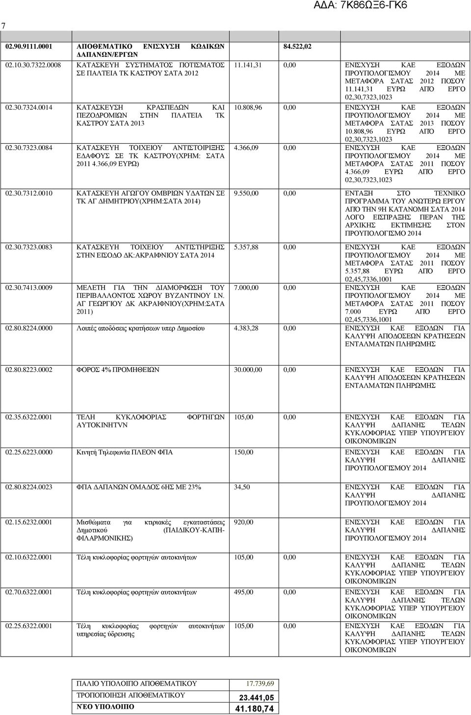 0010 ΚΑΤΑΣΚΕΥΗ ΑΓΩΓΟΥ ΟΜΒΡΙΩΝ ΥΔΑΤΩΝ ΣΕ ΤΚ ΑΓ ΔΗΜΗΤΡΙΟΥ(ΧΡΗΜ:ΣΑΤΑ 2014) 84.522,02 11.141,31 0,00 ΕΝΙΣΧΥΣΗ ΚΑΕ ΕΞΟΔΩΝ ΜΕΤΑΦΟΡΑ ΣΑΤΑΣ 2012 ΠΟΣΟΥ 11.141,31 ΕΥΡΩ ΑΠΌ ΕΡΓΟ 10.