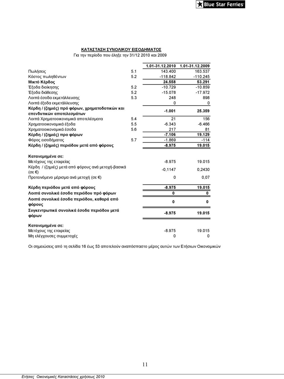 3 248 898 Λοιπά έξοδα εκμετάλλευσης 0 0 Κέρδη / (ζημιές) πρό φόρων, χρηματοδοτικών και επενδυτικών αποτελεσμάτων -1.001 25.359 Λοιπά Χρηματοοικονομικά αποτελέσματα 5.