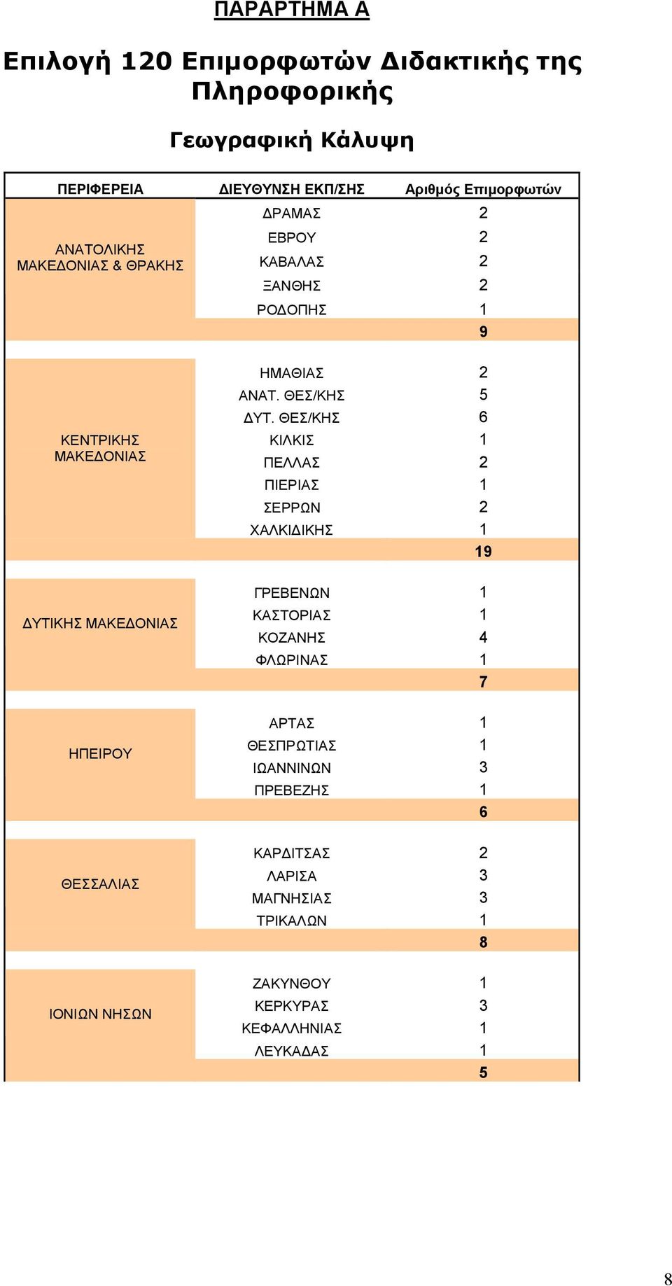 ΘΕΣ/ΚΗΣ 6 ΚΙΛΚΙΣ 1 ΠΕΛΛΑΣ 2 ΠΙΕΡΙΑΣ 1 ΣΕΡΡΩΝ 2 ΧΑΛΚΙΔΙΚΗΣ 1 19 ΔΥΤΙΚΗΣ ΜΑΚΕΔΟΝΙΑΣ ΓΡΕΒΕΝΩΝ 1 ΚΑΣΤΟΡΙΑΣ 1 ΚΟΖΑΝΗΣ 4 ΦΛΩΡΙΝΑΣ 1 7 ΗΠΕΙΡΟΥ