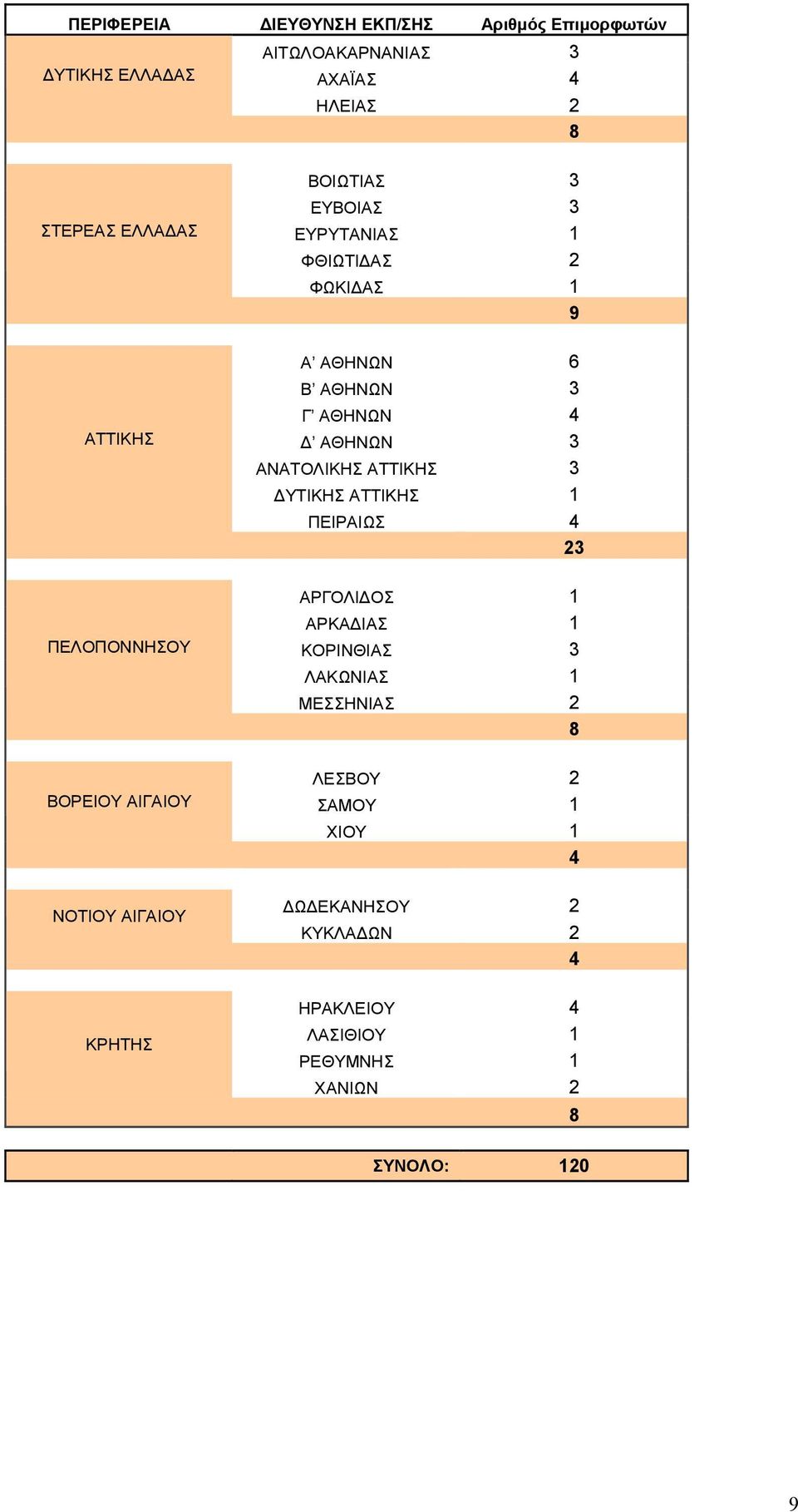 ΑΤΤΙΚΗΣ 3 ΔΥΤΙΚΗΣ ΑΤΤΙΚΗΣ 1 ΠΕΙΡΑΙΩΣ 4 23 ΠΕΛΟΠΟΝΝΗΣΟΥ ΑΡΓΟΛΙΔΟΣ 1 ΑΡΚΑΔΙΑΣ 1 ΚΟΡΙΝΘΙΑΣ 3 ΛΑΚΩΝΙΑΣ 1 ΜΕΣΣΗΝΙΑΣ 2 ΒΟΡΕΙΟΥ