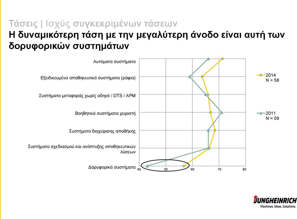 Συστήματα μεταφοράς χωρίς οδηγό / DTS / APM Βοηθητικά συστήματα χειριστή 2011 N = 59 Συστήματα