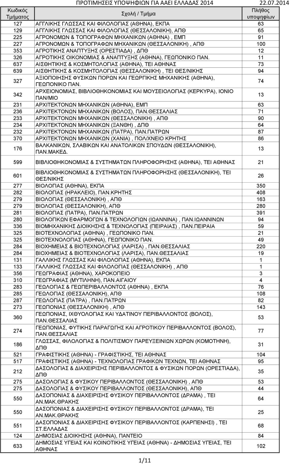 11 637 ΑΙΣΘΗΤΙΚΗΣ & ΚΟΣΜΗΤΟΛΟΓΙΑΣ (ΑΘΗΝΑ), ΤΕΙ ΑΘΗΝΑΣ 73 639 ΑΙΣΘΗΤΙΚΗΣ & ΚΟΣΜΗΤΟΛΟΓΙΑΣ (ΘΕΣΣΑΛΟΝΙΚΗ), ΤΕΙ ΘΕΣ/ΝΙΚΗΣ 94 327 ΑΞΙΟΠΟΙΗΣΗΣ ΦΥΣΙΚΩΝ ΠΟΡΩΝ ΚΑΙ ΓΕΩΡΓΙΚΗΣ ΜΗΧΑΝΙΚΗΣ (ΑΘΗΝΑ), ΓΕΩΠΟΝΙΚΟ ΠΑΝ.