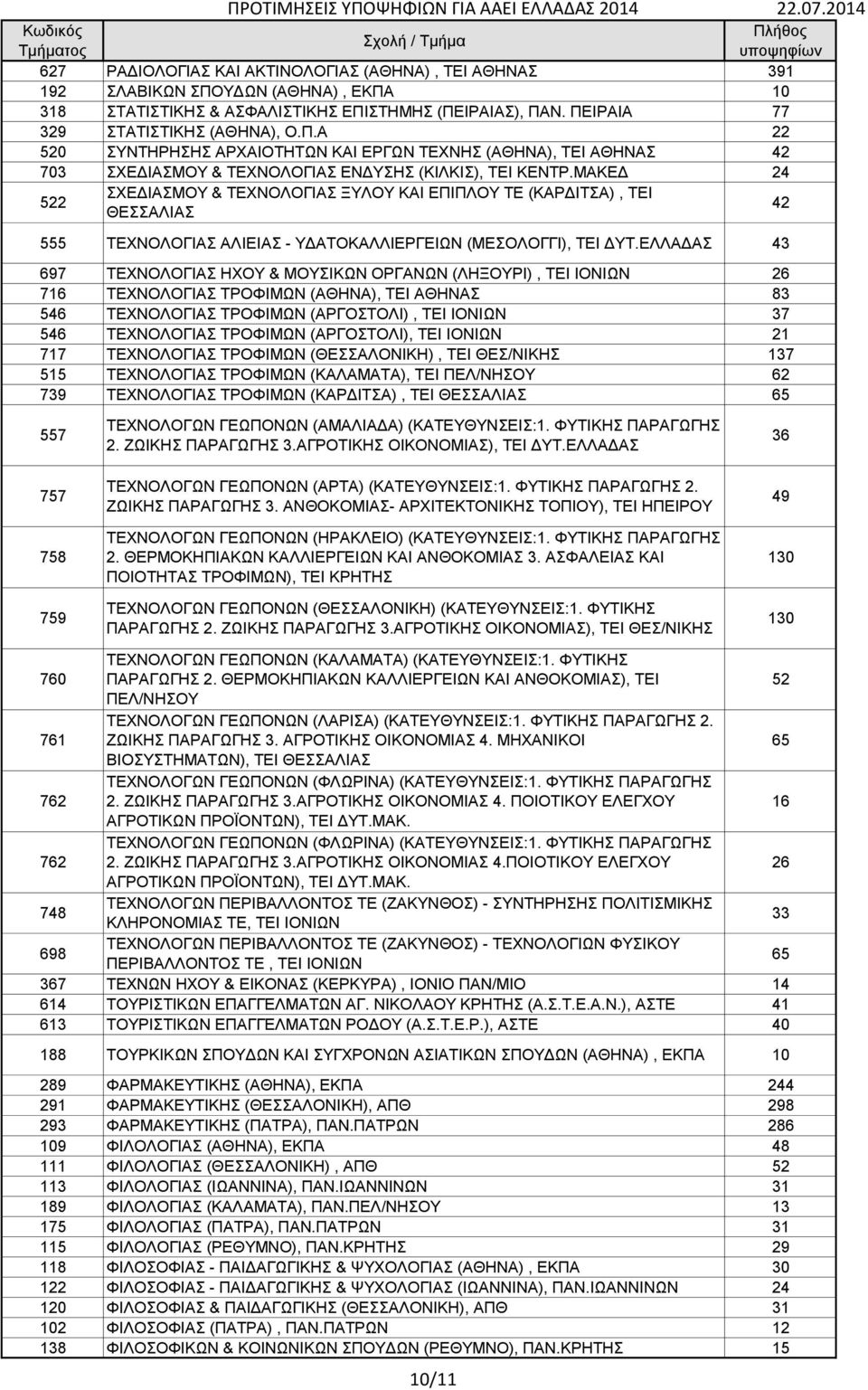 ΜΑΚΕΔ 24 522 ΣΧΕΔΙΑΣΜΟΥ & ΤΕΧΝΟΛΟΓΙΑΣ ΞΥΛΟΥ ΚΑΙ ΕΠΙΠΛΟΥ ΤΕ (ΚΑΡΔΙΤΣΑ), ΤΕΙ ΘΕΣΣΑΛΙΑΣ 42 555 ΤΕΧΝΟΛΟΓΙΑΣ ΑΛΙΕΙΑΣ - ΥΔΑΤΟΚΑΛΛΙΕΡΓΕΙΩΝ (ΜΕΣΟΛΟΓΓΙ), ΤΕΙ ΔΥΤ.