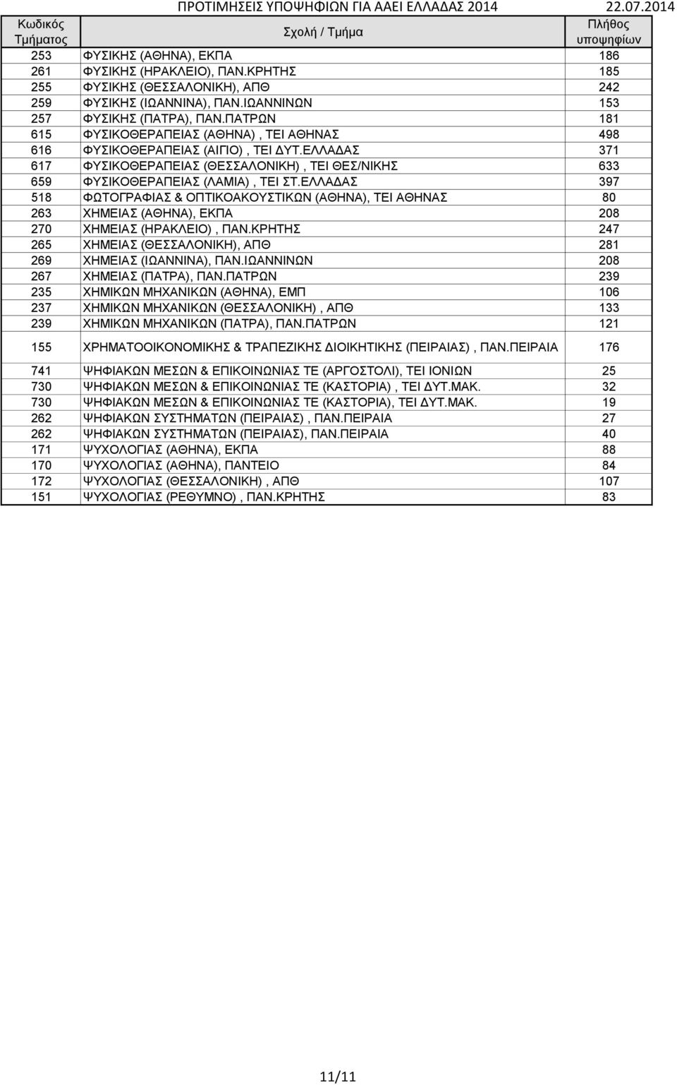 ΕΛΛΑΔΑΣ 397 518 ΦΩΤΟΓΡΑΦΙΑΣ & ΟΠΤΙΚΟΑΚΟΥΣΤΙΚΩΝ (ΑΘΗΝΑ), ΤΕΙ ΑΘΗΝΑΣ 80 263 ΧΗΜΕΙΑΣ (ΑΘΗΝΑ), ΕΚΠΑ 208 270 ΧΗΜΕΙΑΣ (ΗΡΑΚΛΕΙΟ), ΠΑΝ.