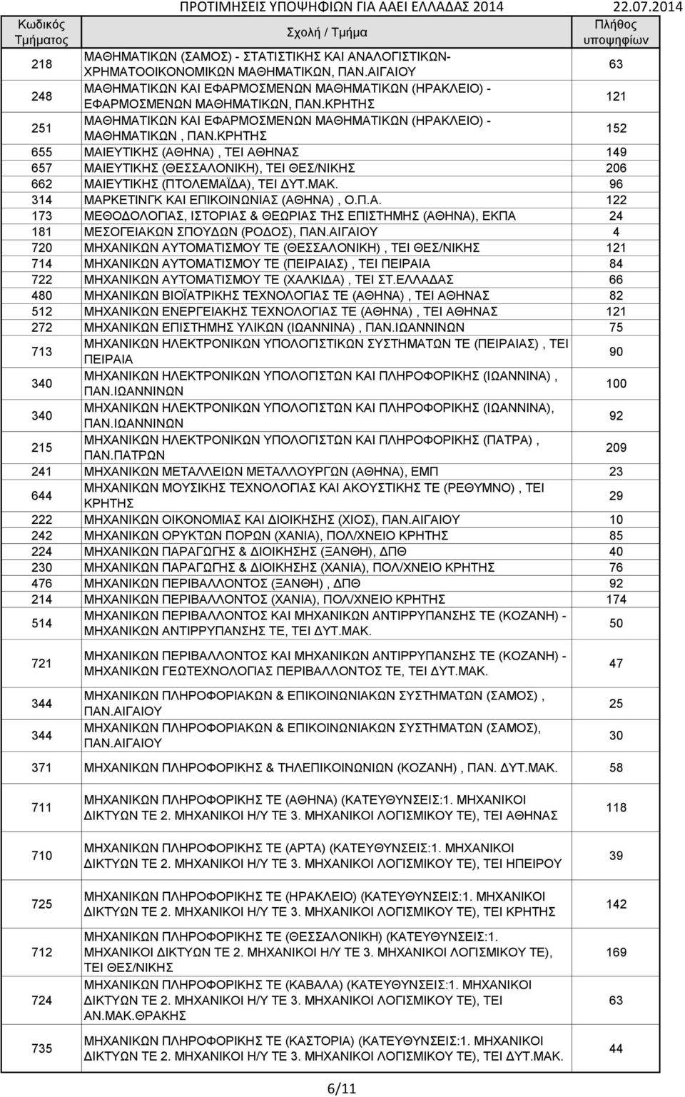 ΚΡΗΤΗΣ 152 655 ΜΑΙΕΥΤΙΚΗΣ (ΑΘΗΝΑ), ΤΕΙ ΑΘΗΝΑΣ 149 657 ΜΑΙΕΥΤΙΚΗΣ (ΘΕΣΣΑΛΟΝΙΚΗ), ΤΕΙ ΘΕΣ/ΝΙΚΗΣ 206 662 ΜΑΙΕΥΤΙΚΗΣ (ΠΤΟΛΕΜΑΪΔΑ), ΤΕΙ ΔΥΤ.ΜΑΚ. 96 314 ΜΑΡΚΕΤΙΝΓΚ ΚΑΙ ΕΠΙΚΟΙΝΩΝΙΑΣ (ΑΘΗΝΑ), Ο.Π.Α. 122 173 ΜΕΘΟΔΟΛΟΓΙΑΣ, ΙΣΤΟΡΙΑΣ & ΘΕΩΡΙΑΣ ΤΗΣ ΕΠΙΣΤΗΜΗΣ (ΑΘΗΝΑ), ΕΚΠΑ 24 181 ΜΕΣΟΓΕΙΑΚΩΝ ΣΠΟΥΔΩΝ (ΡΟΔΟΣ), ΠΑΝ.