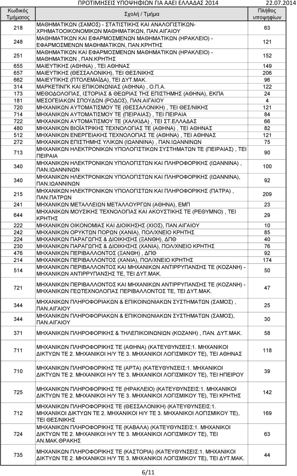 ΚΡΗΤΗΣ 152 655 ΜΑΙΕΥΤΙΚΗΣ (ΑΘΗΝΑ), ΤΕΙ ΑΘΗΝΑΣ 149 657 ΜΑΙΕΥΤΙΚΗΣ (ΘΕΣΣΑΛΟΝΙΚΗ), ΤΕΙ ΘΕΣ/ΝΙΚΗΣ 206 662 ΜΑΙΕΥΤΙΚΗΣ (ΠΤΟΛΕΜΑΪΔΑ), ΤΕΙ ΔΥΤ.ΜΑΚ. 96 314 ΜΑΡΚΕΤΙΝΓΚ ΚΑΙ ΕΠΙΚΟΙΝΩΝΙΑΣ (ΑΘΗΝΑ), Ο.Π.Α. 122 173 ΜΕΘΟΔΟΛΟΓΙΑΣ, ΙΣΤΟΡΙΑΣ & ΘΕΩΡΙΑΣ ΤΗΣ ΕΠΙΣΤΗΜΗΣ (ΑΘΗΝΑ), ΕΚΠΑ 24 181 ΜΕΣΟΓΕΙΑΚΩΝ ΣΠΟΥΔΩΝ (ΡΟΔΟΣ), ΠΑΝ.