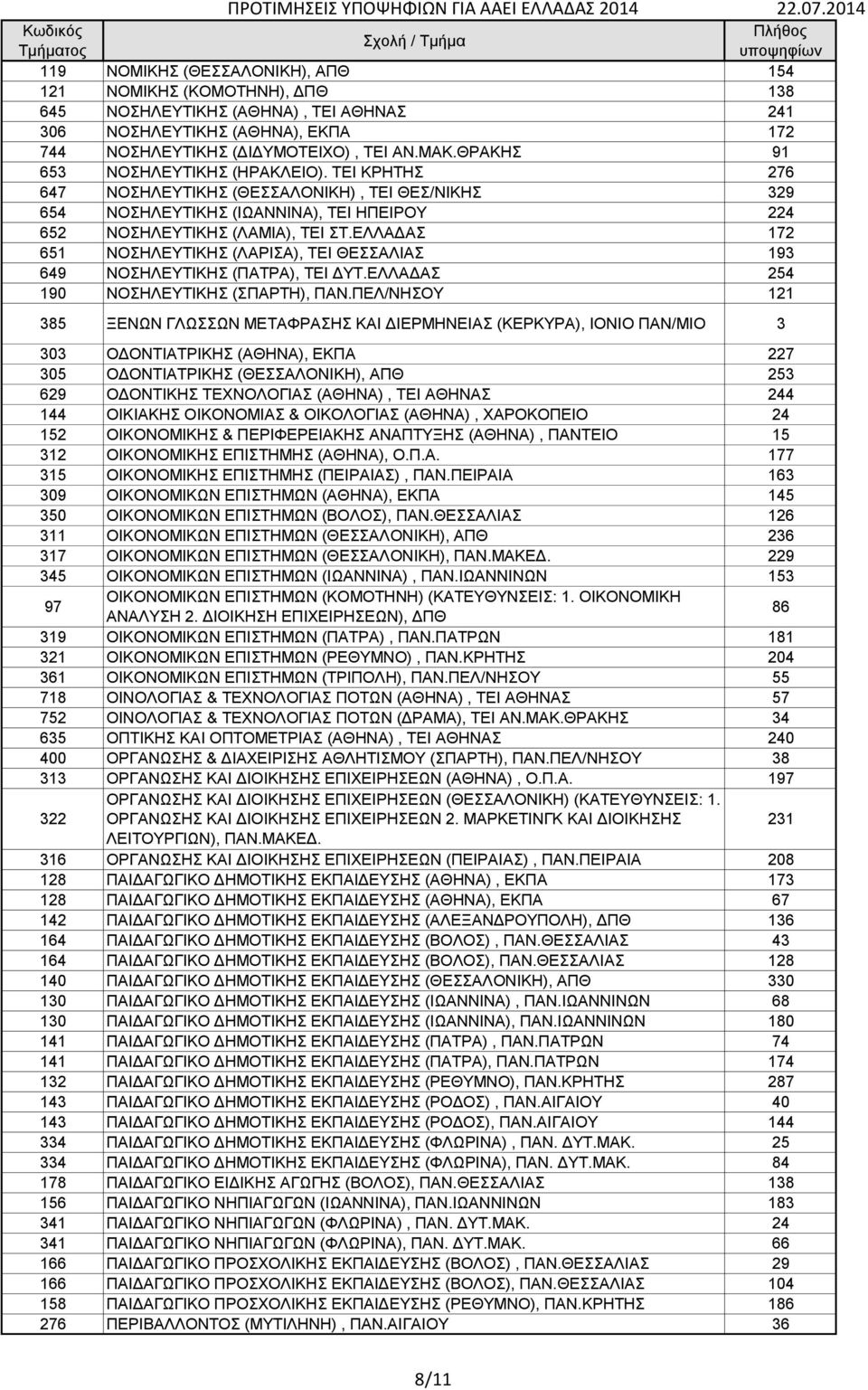 ΕΛΛΑΔΑΣ 172 651 ΝΟΣΗΛΕΥΤΙΚΗΣ (ΛΑΡΙΣΑ), ΤΕΙ ΘΕΣΣΑΛΙΑΣ 193 649 ΝΟΣΗΛΕΥΤΙΚΗΣ (ΠΑΤΡΑ), ΤΕΙ ΔΥΤ.ΕΛΛΑΔΑΣ 254 190 ΝΟΣΗΛΕΥΤΙΚΗΣ (ΣΠΑΡΤΗ), ΠΑΝ.