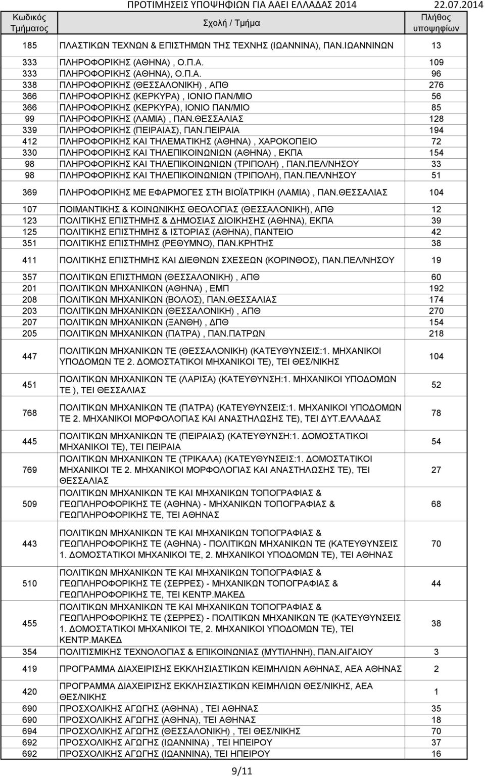 ΠΕΙΡΑΙΑ 194 412 ΠΛΗΡΟΦΟΡΙΚΗΣ ΚΑΙ ΤΗΛΕΜΑΤΙΚΗΣ (ΑΘΗΝΑ), ΧΑΡΟΚΟΠΕΙΟ 72 330 ΠΛΗΡΟΦΟΡΙΚΗΣ ΚΑΙ ΤΗΛΕΠΙΚΟΙΝΩΝΙΩΝ (ΑΘΗΝΑ), ΕΚΠΑ 154 98 ΠΛΗΡΟΦΟΡΙΚΗΣ ΚΑΙ ΤΗΛΕΠΙΚΟΙΝΩΝΙΩΝ (ΤΡΙΠΟΛΗ), ΠΑΝ.