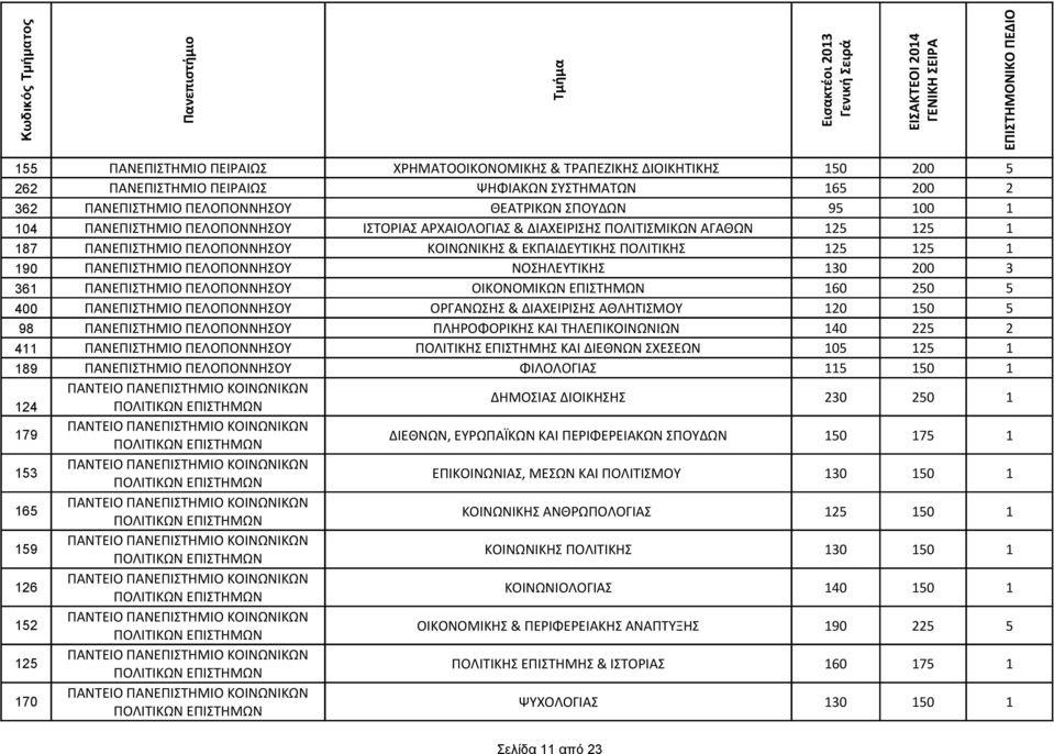 ΠΕΛΟΠΟΝΝΗΣΟΥ ΝΟΣΗΛΕΥΤΙΚΗΣ 130 200 3 361 ΠΑΝΕΠΙΣΤΗΜΙΟ ΠΕΛΟΠΟΝΝΗΣΟΥ ΟΙΚΟΝΟΜΙΚΩΝ ΕΠΙΣΤΗΜΩΝ 160 250 5 400 ΠΑΝΕΠΙΣΤΗΜΙΟ ΠΕΛΟΠΟΝΝΗΣΟΥ ΟΡΓΑΝΩΣΗΣ & ΔΙΑΧΕΙΡΙΣΗΣ ΑΘΛΗΤΙΣΜΟΥ 120 150 5 98 ΠΑΝΕΠΙΣΤΗΜΙΟ