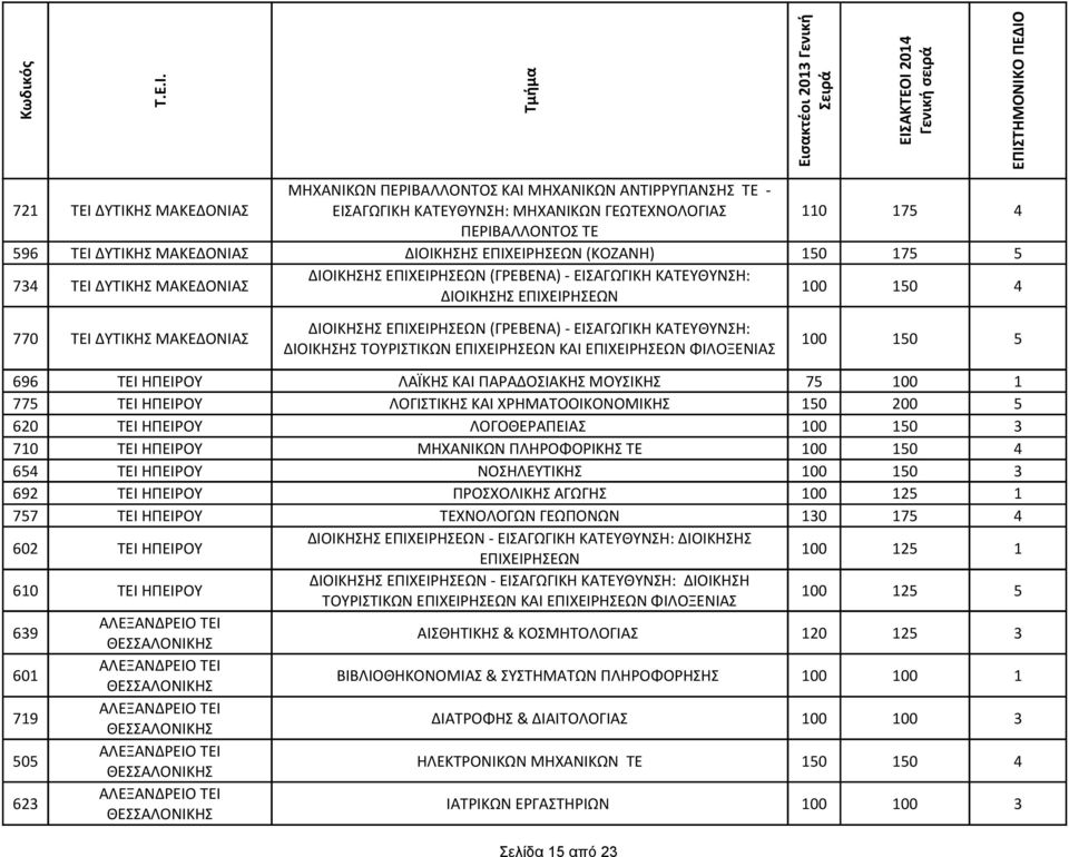 ΔΥΤΙΚΗΣ ΜΑΚΕΔΟΝΙΑΣ ΔΙΟΙΚΗΣΗΣ ΕΠΙΧΕΙΡΗΣΕΩΝ (ΚΟΖΑΝΗ) 150 175 5 734 ΤΕΙ ΔΥΤΙΚΗΣ ΜΑΚΕΔΟΝΙΑΣ ΔΙΟΙΚΗΣΗΣ ΕΠΙΧΕΙΡΗΣΕΩΝ (ΓΡΕΒΕΝΑ) - ΕΙΣΑΓΩΓΙΚΗ ΚΑΤΕΥΘΥΝΣΗ: ΔΙΟΙΚΗΣΗΣ ΕΠΙΧΕΙΡΗΣΕΩΝ 100 150 4 ΔΙΟΙΚΗΣΗΣ
