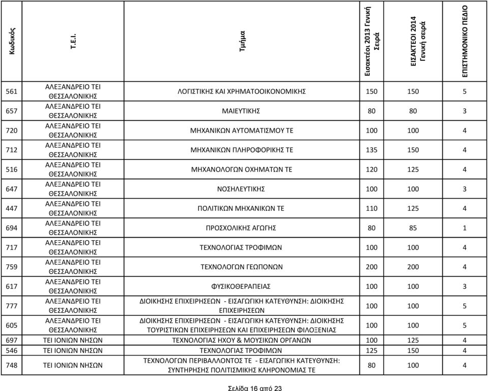 ΟΧΗΜΑΤΩΝ ΤΕ 120 125 4 647 ΝΟΣΗΛΕΥΤΙΚΗΣ 100 100 3 447 ΠΟΛΙΤΙΚΩΝ ΜΗΧΑΝΙΚΩΝ ΤΕ 110 125 4 694 ΠΡΟΣΧΟΛΙΚΗΣ ΑΓΩΓΗΣ 80 85 1 717 ΤΕΧΝΟΛΟΓΙΑΣ ΤΡΟΦΙΜΩΝ 100 100 4 759 ΤΕΧΝΟΛΟΓΩΝ ΓΕΩΠΟΝΩΝ 200 200 4 617