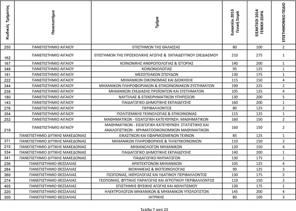 115 150 4 344 ΠΑΝΕΠΙΣΤΗΜΙΟ ΑΙΓΑΙΟΥ ΜΗΧΑΝΙΚΩΝ ΠΛΗΡΟΦΟΡΙΑΚΩΝ & ΕΠΙΚΟΙΝΩΝΙΑΚΩΝ ΣΥΣΤΗΜΑΤΩΝ 190 225 2 238 ΠΑΝΕΠΙΣΤΗΜΙΟ ΑΙΓΑΙΟΥ ΜΗΧΑΝΙΚΩΝ ΣΧΕΔΙΑΣΗΣ ΠΡΟΪΟΝΤΩΝ ΚΑΙ ΣΥΣΤΗΜΑΤΩΝ 105 125 4 180 ΠΑΝΕΠΙΣΤΗΜΙΟ