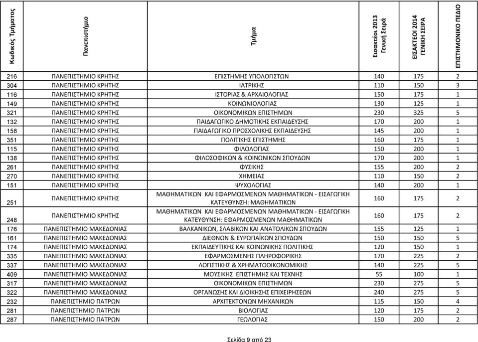 ΕΚΠΑΙΔΕΥΣΗΣ 145 200 1 351 ΠΑΝΕΠΙΣΤΗΜΙΟ ΚΡΗΤΗΣ ΠΟΛΙΤΙΚΗΣ ΕΠΙΣΤΗΜΗΣ 160 175 1 115 ΠΑΝΕΠΙΣΤΗΜΙΟ ΚΡΗΤΗΣ ΦΙΛΟΛΟΓΙΑΣ 150 200 1 138 ΠΑΝΕΠΙΣΤΗΜΙΟ ΚΡΗΤΗΣ ΦΙΛΟΣΟΦΙΚΩΝ & ΚΟΙΝΩΝΙΚΩΝ ΣΠΟΥΔΩΝ 170 200 1 261
