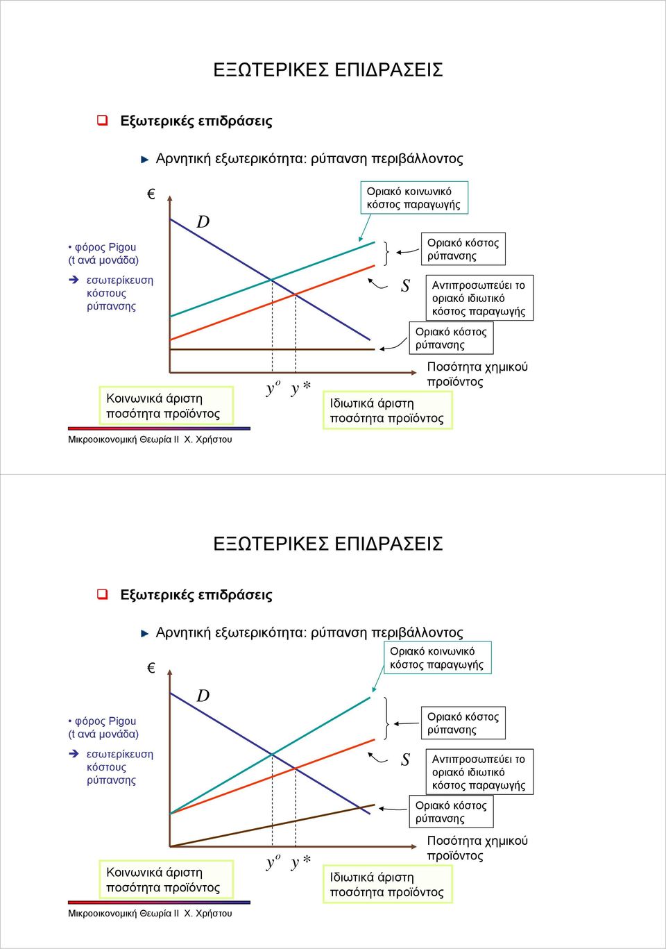 προϊόντος Εξωτερικές επιδράσεις φόρος Pigou (t ανά μονάδα) εσωτερίκευση κόστους ρύπανσης Αρνητική εξωτερικότητα: ρύπανση περιβάλλοντος D Κοινωνικά άριστη ποσότητα προϊόντος o y y *