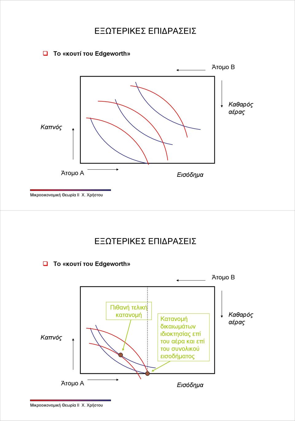 Κατανομή δικαιωμάτων ιδιοκτησίας επί