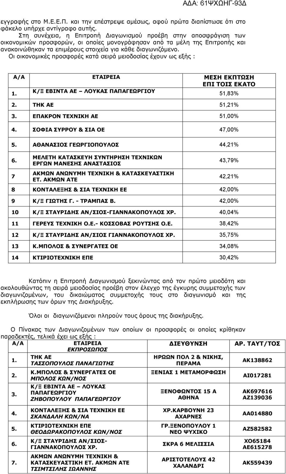 Οι οικονομικές προσφορές κατά σειρά μειοδοσίας έχουν ως εξής : Α/Α ΕΤΑΙΡΕΙΑ ΜΕΣΗ ΕΚΠΤΩΣΗ ΕΠΙ ΤΟΙΣ ΕΚΑΤΟ 1. Κ/Ξ ΕΒΙΝΤΑ ΑΕ ΛΟΥΚΑΣ ΠΑΠΑΓΕΩΡΓΙΟΥ 51,83% 2. ΤΗΚ ΑΕ 51,21% 3. ΕΠΑΚΡΟΝ ΤΕΧΝΙΚΗ ΑΕ 51,00% 4.