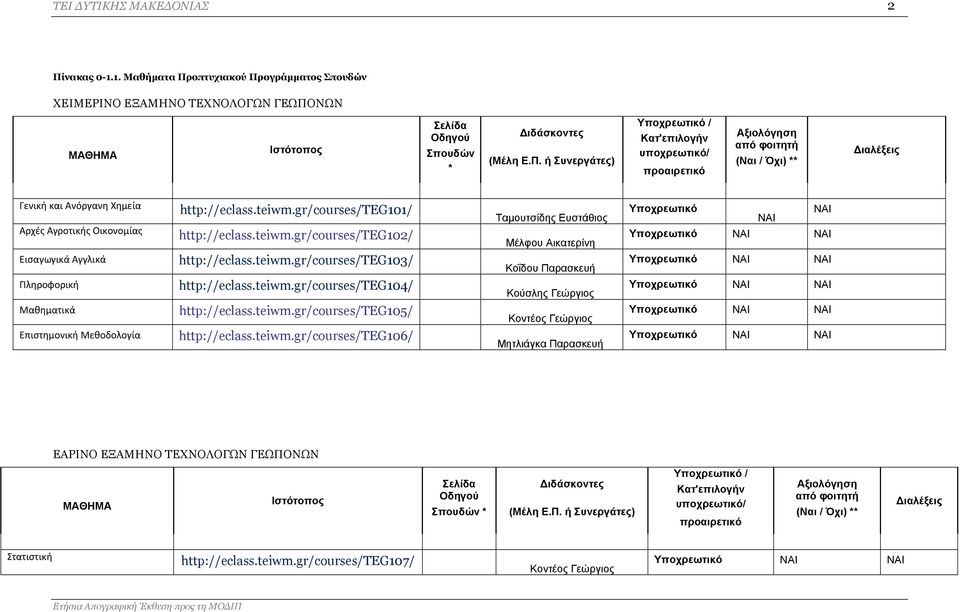 teiwm.gr/courses/teg104/ Κούσλης Γεώργιος Υποχρεωτικό Μαθηματικά http://eclass.teiwm.gr/courses/teg105/ Κοντέος Γεώργιος Υποχρεωτικό Επιστημονική Μεθοδολογία http://eclass.teiwm.gr/courses/teg106/ Μητλιάγκα Παρασκευή Υποχρεωτικό ΕΑΡΙΝΟ ΕΞΑΜΗΝΟ ΤΕΧΝΟΛΟΓΩΝ ΓΕΩΠΟΝΩΝ ΜΑΘΗΜΑ Ιστότοπος Σελίδα Οδηγού Σπουδών * Διδάσκοντες (Μέλη Ε.