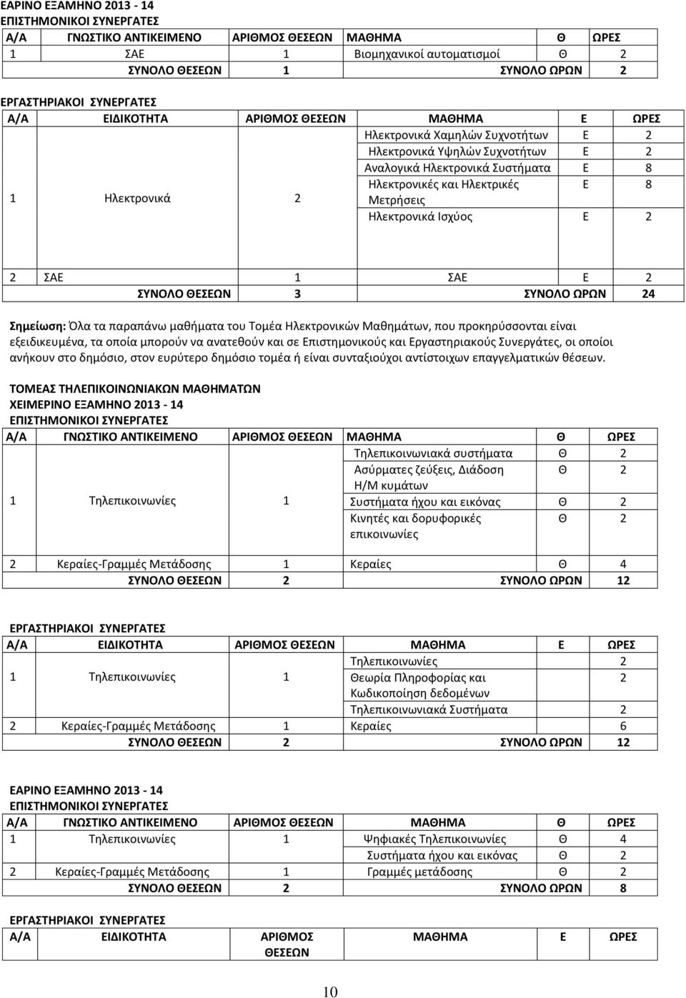 Μετρήσεις Ηλεκτρονικά Ισχύος Ε 2 2 ΣΑΕ 1 ΣΑΕ Ε 2 ΣΥΝΟΛΟ ΘΕΣΕΩΝ 3 ΣΥΝΟΛΟ ΩΡΩΝ 24 Σημείωση: Όλα τα παραπάνω μαθήματα του Τομέα Ηλεκτρονικών Μαθημάτων, που προκηρύσσονται είναι εξειδικευμένα, τα οποία