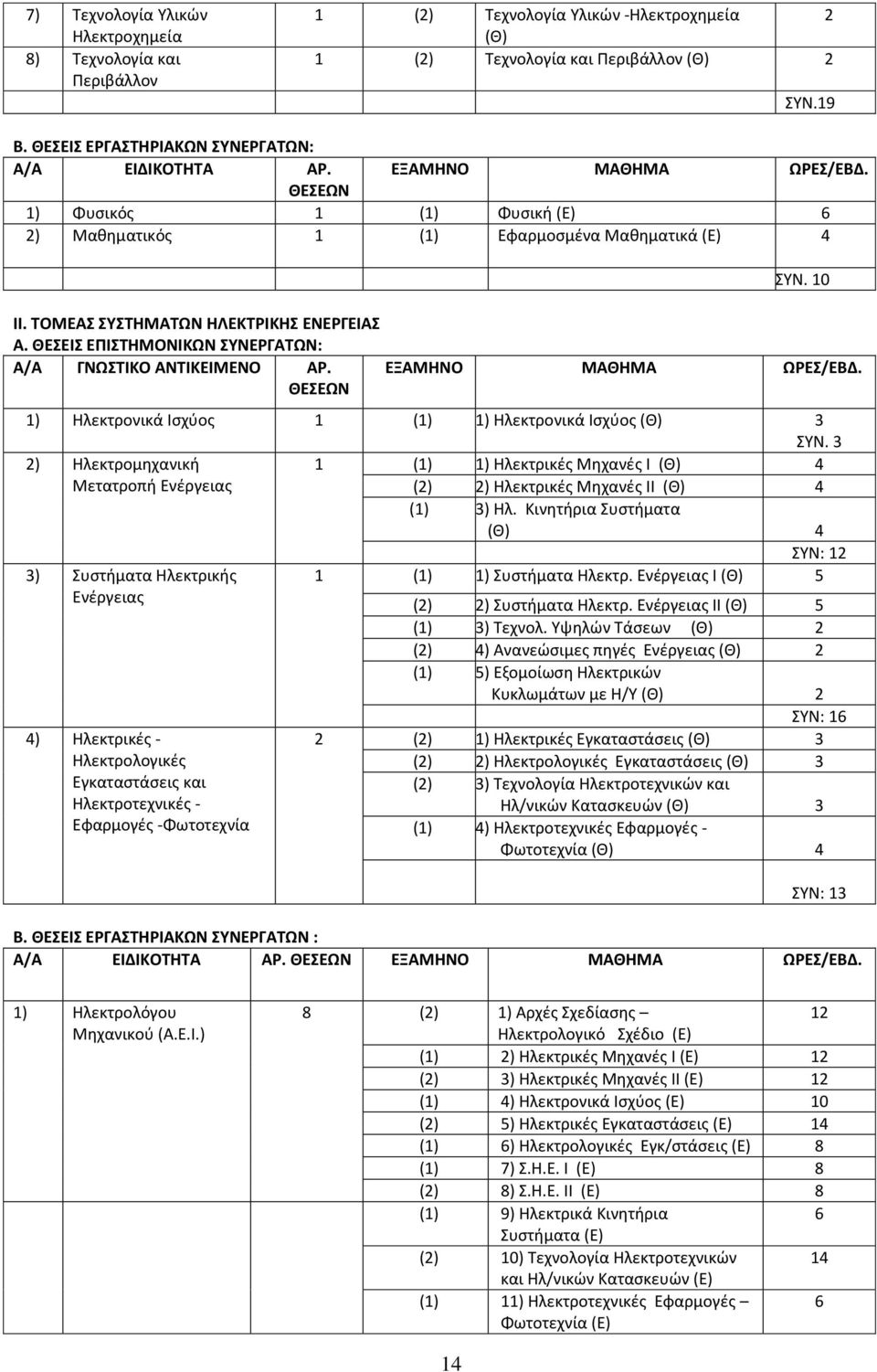 ΤΟΜΕΑΣ ΣΥΣΤΗΜΑΤΩΝ ΗΛΕΚΤΡΙΚΗΣ ΕΝΕΡΓΕΙΑΣ Α. ΘΕΣΕΙΣ ΕΠΙΣΤΗΜΟΝΙΚΩΝ ΣΥΝΕΡΓΑΤΩΝ: Α/Α ΓΝΩΣΤΙΚΟ ΑΝΤΙΚΕΙΜΕΝΟ ΑΡ. ΘΕΣΕΩΝ ΣΥΝ. 10 ΕΞΑΜΗΝΟ ΜΑΘΗΜΑ ΩΡΕΣ/ΕΒΔ.