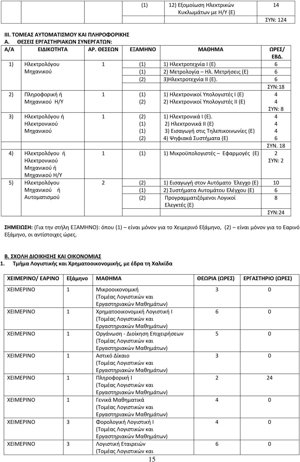 (1) 1) Ηλεκτροτεχνία Ι (Ε) 6 (1) 2) Μετρολογία Ηλ. Μετρήσεις (Ε) 6 (2) 3)Ηλεκτροτεχνία ΙΙ (Ε).