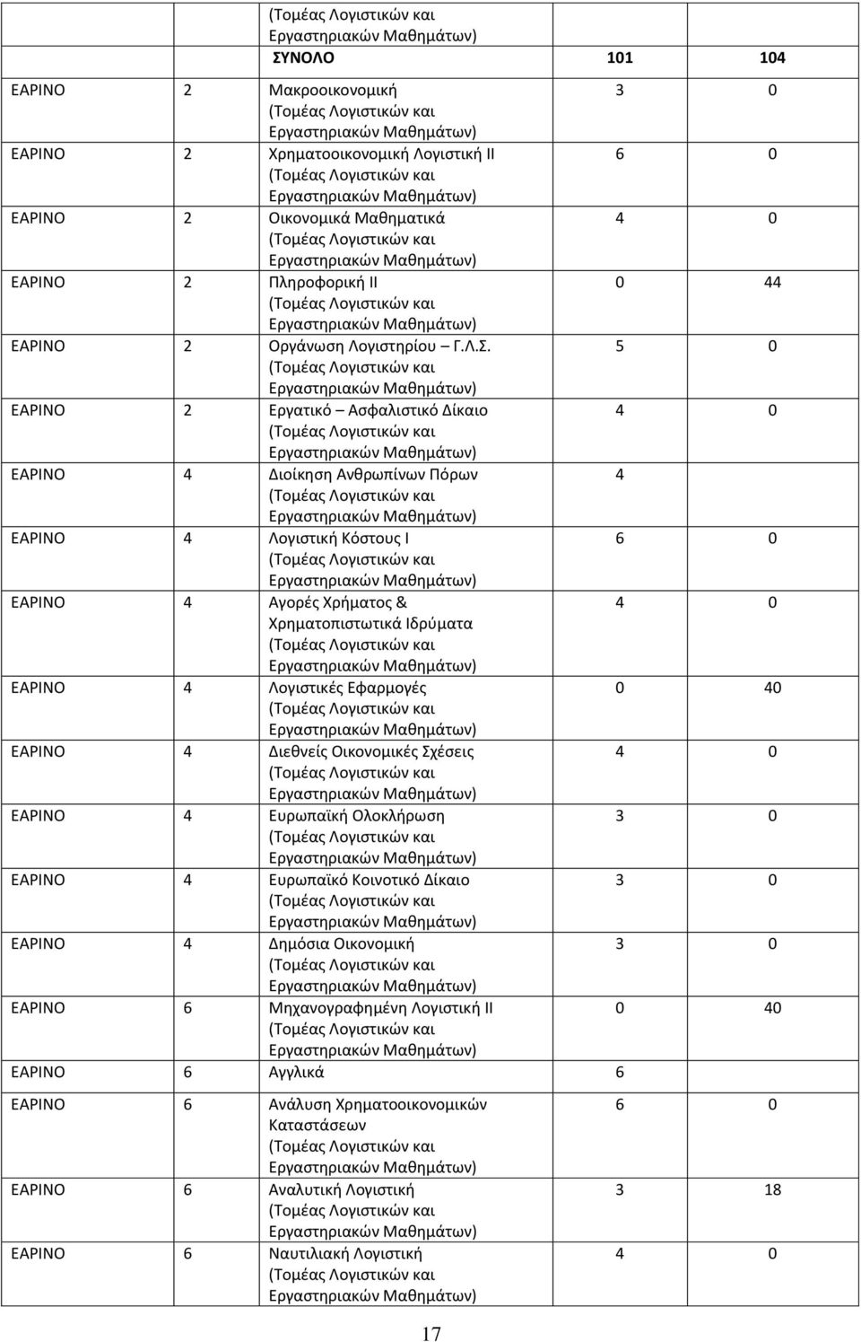 5 0 ΕΑΡΙΝΟ 2 Εργατικό Ασφαλιστικό Δίκαιο 4 0 ΕΑΡΙΝΟ 4 Διοίκηση Ανθρωπίνων Πόρων 4 ΕΑΡΙΝΟ 4 Λογιστική Κόστους Ι 6 0 ΕΑΡΙΝΟ 4 Αγορές Χρήματος & 4 0 Χρηματοπιστωτικά Ιδρύματα ΕΑΡΙΝΟ 4