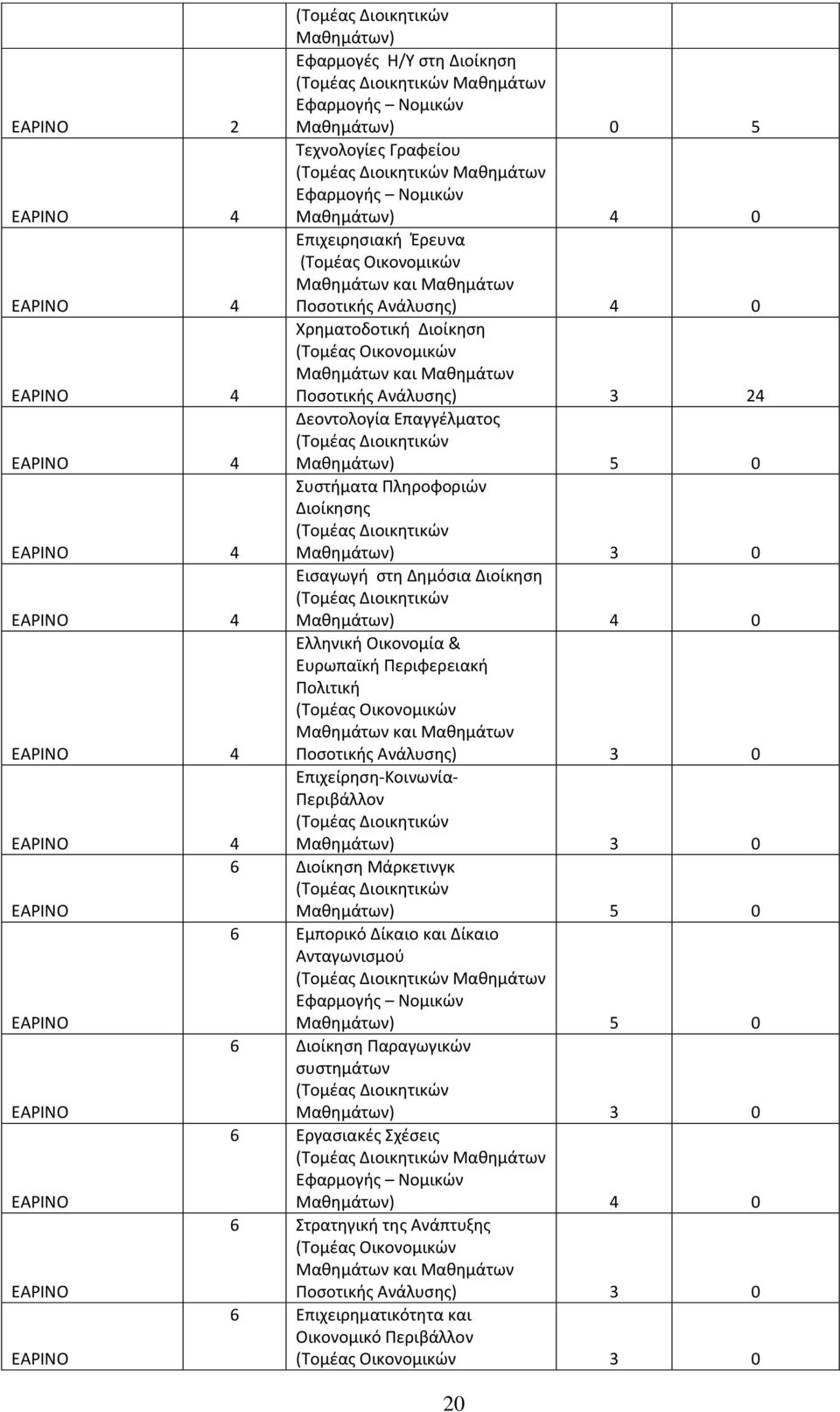 5 0 ΕΑΡΙΝΟ 4 Συστήματα Πληροφοριών Διοίκησης (Τομέας Διοικητικών Μαθημάτων) 3 0 ΕΑΡΙΝΟ 4 Εισαγωγή στη Δημόσια Διοίκηση (Τομέας Διοικητικών Μαθημάτων) 4 0 ΕΑΡΙΝΟ 4 Ελληνική Οικονομία & Ευρωπαϊκή