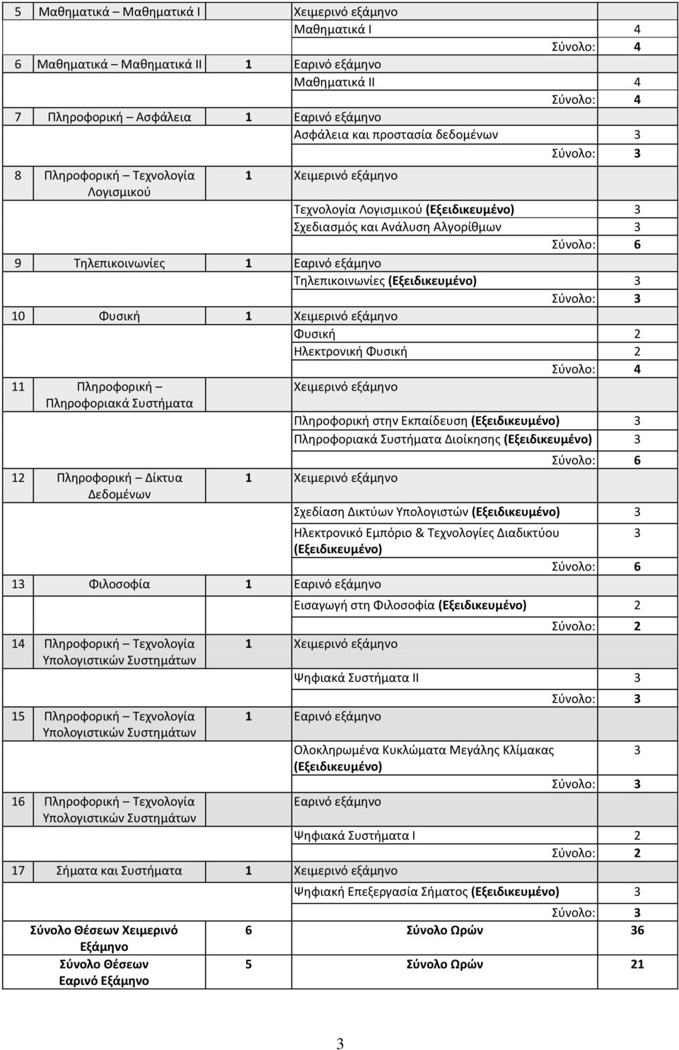 Εαρινό εξάμηνο Τηλεπικοινωνίες (Εξειδικευμένο) 3 Σύνολο: 3 10 Φυσική 1 Χειμερινό εξάμηνο Φυσική 2 Ηλεκτρονική Φυσική 2 Σύνολο: 4 11 Πληροφορική Χειμερινό εξάμηνο Πληροφοριακά Συστήματα Πληροφορική