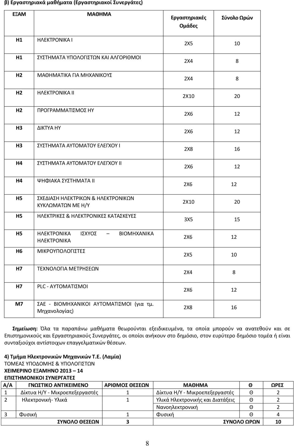 ΗΛΕΚΤΡΙΚΕΣ & ΗΛΕΚΤΡΟΝΙΚΕΣ ΚΑΤΑΣΚΕΥΕΣ 2X5 10 2Χ4 8 2Χ4 8 2X10 20 2Χ6 12 2Χ6 12 2X8 16 2X6 12 2X6 12 2Χ10 20 3X5 15 Η5 ΗΛΕΚΤΡΟΝΙΚΑ ΙΣΧΥΟΣ ΒΙΟΜΗΧΑΝΙΚΑ ΗΛΕΚΤΡΟΝΙΚΑ 2X6 12 Η6 Η7 Η7 Μ7 ΜΙΚΡΟΥΠΟΛΟΓΙΣΤΕΣ