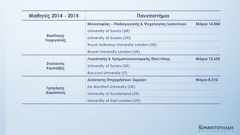 Brunel University London (UK) Λογιστικής & Χρηματοοικονομικής Θεσ/νίκης Μόρια 12.