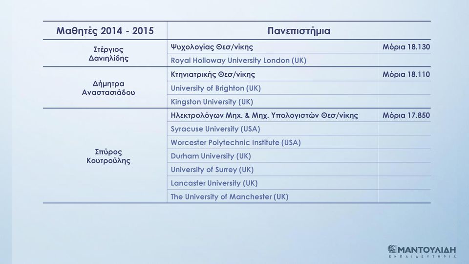 110 University of Brighton (UK) Kingston University (UK) Ηλεκτρολόγων Μηx. & Μηχ.