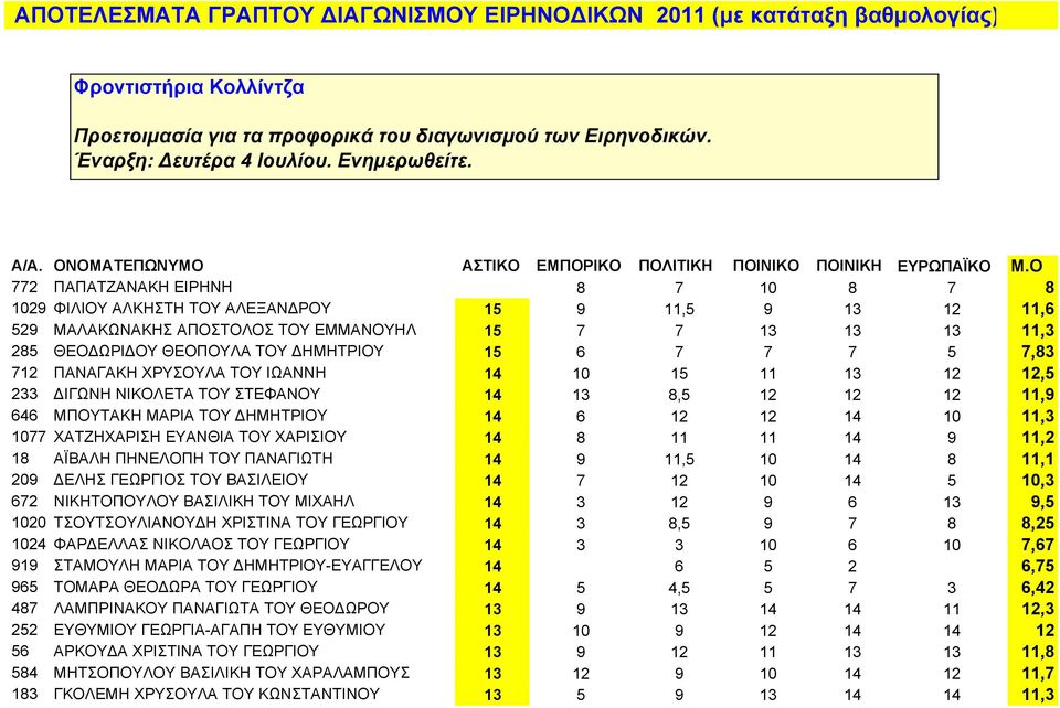 Ο 772 ΠΑΠΑΤΖΑΝΑΚΗ ΕΙΡΗΝΗ 8 7 10 8 7 8 1029 ΦΙΛΙΟΥ ΑΛΚΗΣΤΗ ΤΟΥ ΑΛΕΞΑΝΔΡΟΥ 15 9 11,5 9 13 12 11,6 529 ΜΑΛΑΚΩΝΑΚΗΣ ΑΠΟΣΤΟΛΟΣ ΤΟΥ ΕΜΜΑΝΟΥΗΛ 15 7 7 13 13 13 11,3 285 ΘΕΟΔΩΡΙΔΟΥ ΘΕΟΠΟΥΛΑ ΤΟΥ ΔΗΜΗΤΡΙΟΥ 15 6