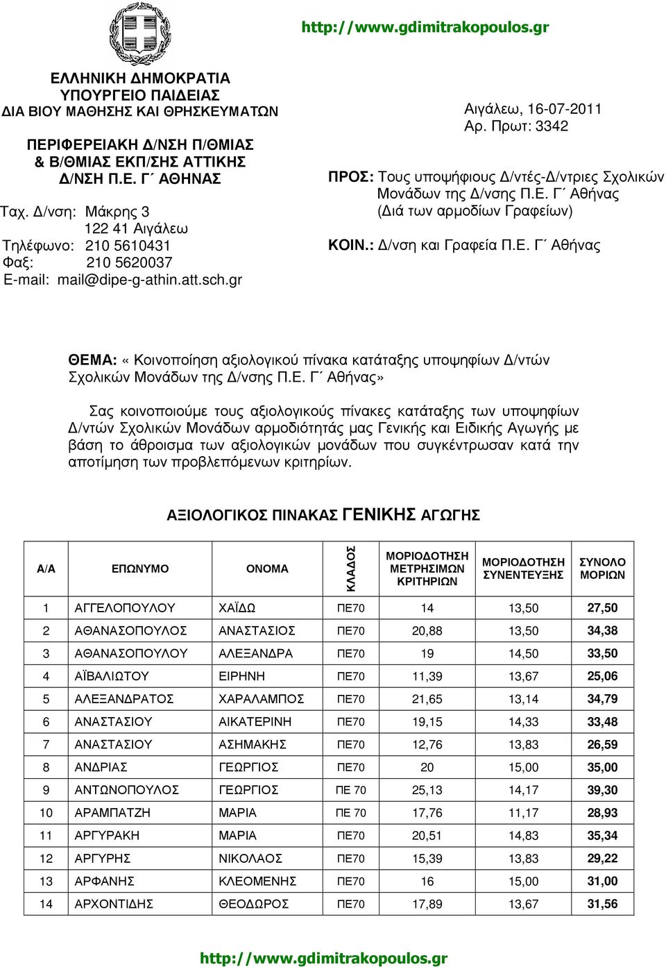Πρωτ: 3342 ΠΡΟΣ: Τους υποψήφιους /ντές- /ντριες Σχολικών Μονάδων της /νσης Π.Ε. Γ Αθήνας ( ιά των αρµοδίων Γραφείων) ΚΟΙΝ.: /νση και Γραφεία Π.Ε. Γ Αθήνας ` ΘΕΜΑ: «Κοινοποίηση αξιολογικού πίνακα κατάταξης υποψηφίων /ντών Σχολικών Μονάδων της /νσης Π.