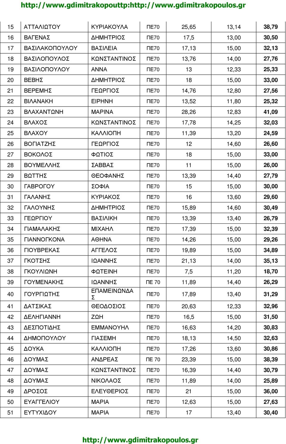 41,09 24 ΒΛΑΧΟΣ ΚΩΝΣΤΑΝΤΙΝΟΣ ΠΕ70 17,78 14,25 32,03 25 ΒΛΑΧΟΥ ΚΑΛΛΙΟΠΗ ΠΕ70 11,39 13,20 24,59 26 ΒΟΓΙΑΤΖΗΣ ΓΕΩΡΓΙΟΣ ΠΕ70 12 14,60 26,60 27 ΒΟΚΟΛΟΣ ΦΩΤΙΟΣ ΠΕ70 18 15,00 33,00 28 ΒΟΥΜΕΛΛΗΣ ΣΑΒΒΑΣ ΠΕ70