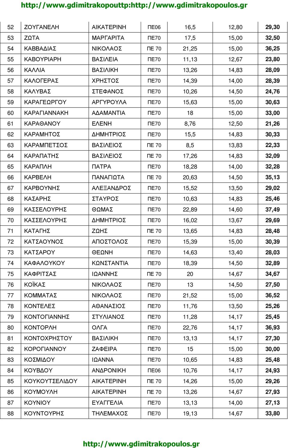 33,00 61 ΚΑΡΑΘΑΝΟΥ ΕΛΕΝΗ ΠΕ70 8,76 12,50 21,26 62 ΚΑΡΑΜΗΤΟΣ ΗΜΗΤΡΙΟΣ ΠΕ70 15,5 14,83 30,33 63 ΚΑΡΑΜΠΕΤΣΟΣ ΒΑΣΙΛΕΙΟΣ ΠΕ 70 8,5 13,83 22,33 64 ΚΑΡΑΠΑΤΗΣ ΒΑΣΙΛΕΙΟΣ ΠΕ 70 17,26 14,83 32,09 65 ΚΑΡΑΠΛΗ