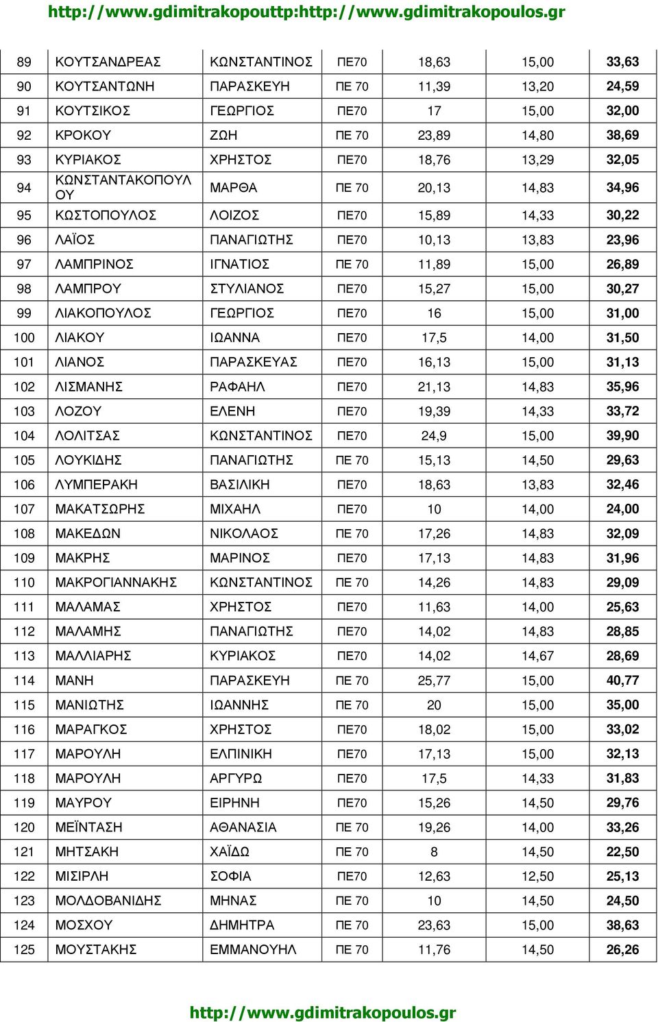 11,89 15,00 26,89 98 ΛΑΜΠΡΟΥ ΣΤΥΛΙΑΝΟΣ ΠΕ70 15,27 15,00 30,27 99 ΛΙΑΚΟΠΟΥΛΟΣ ΓΕΩΡΓΙΟΣ ΠΕ70 16 15,00 31,00 100 ΛΙΑΚΟΥ ΙΩΑΝΝΑ ΠΕ70 17,5 14,00 31,50 101 ΛΙΑΝΟΣ ΠΑΡΑΣΚΕΥΑΣ ΠΕ70 16,13 15,00 31,13 102