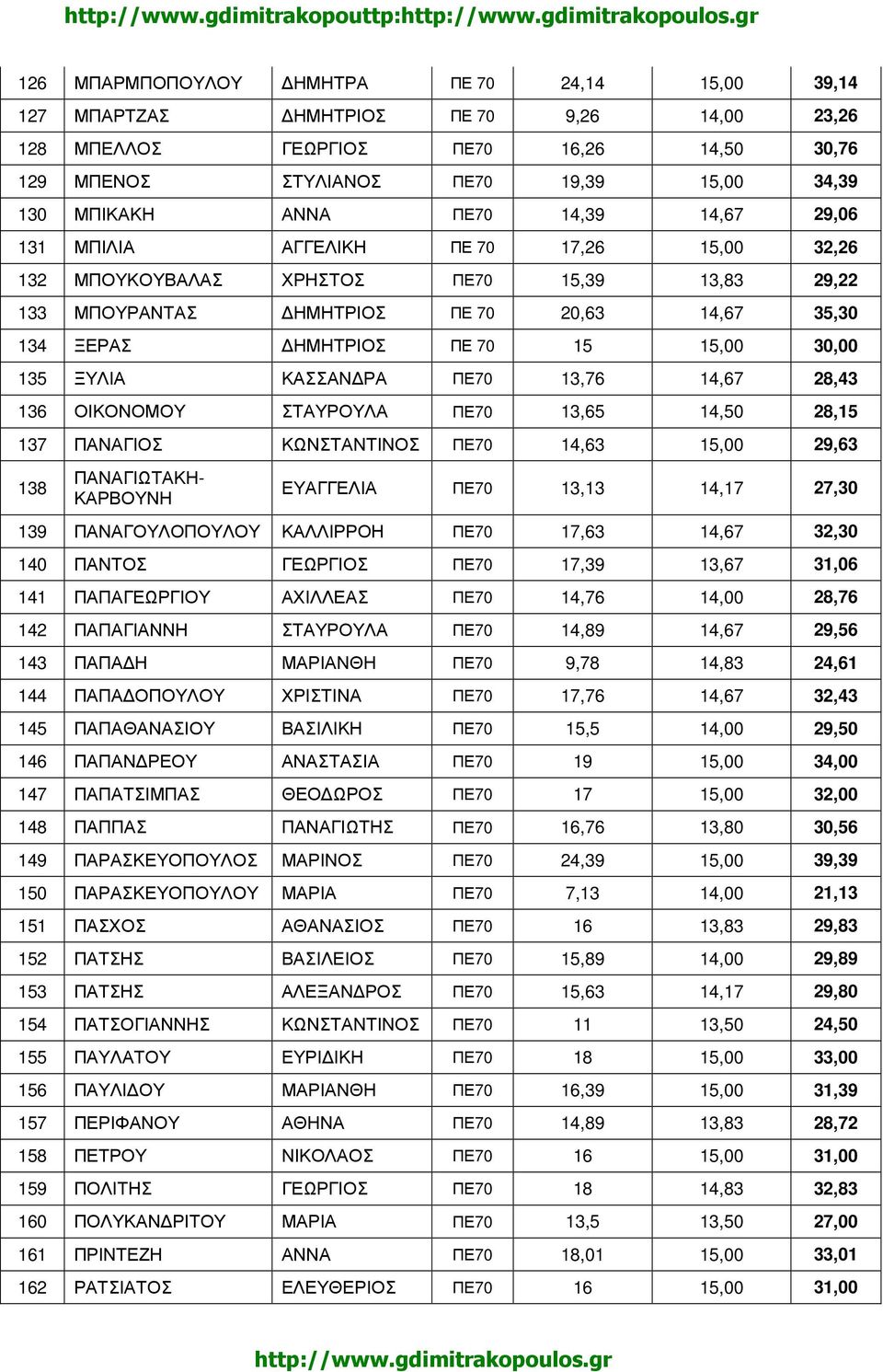 30,00 135 ΞΥΛΙΑ ΚΑΣΣΑΝ ΡΑ ΠΕ70 13,76 14,67 28,43 136 ΟΙΚΟΝΟΜΟΥ ΣΤΑΥΡΟΥΛΑ ΠΕ70 13,65 14,50 28,15 137 ΠΑΝΑΓΙΟΣ ΚΩΝΣΤΑΝΤΙΝΟΣ ΠΕ70 14,63 15,00 29,63 138 ΠΑΝΑΓΙΩΤΑΚΗ- ΚΑΡΒΟΥΝΗ ΕΥΑΓΓΕΛΙΑ ΠΕ70 13,13 14,17