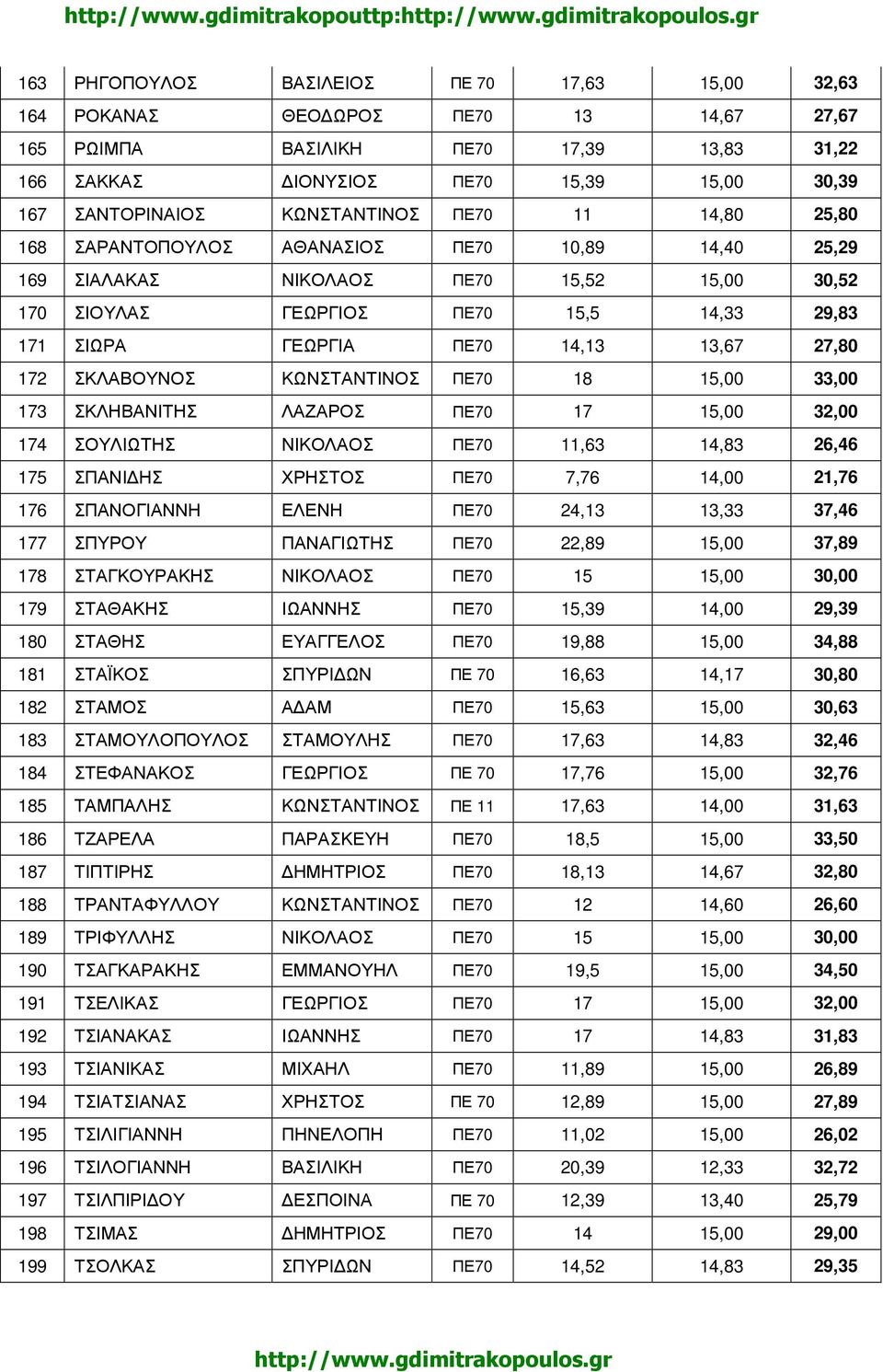 14,13 13,67 27,80 172 ΣΚΛΑΒΟΥΝΟΣ ΚΩΝΣΤΑΝΤΙΝΟΣ ΠΕ70 18 15,00 33,00 173 ΣΚΛΗΒΑΝΙΤΗΣ ΛΑΖΑΡΟΣ ΠΕ70 17 15,00 32,00 174 ΣΟΥΛΙΩΤΗΣ ΝΙΚΟΛΑΟΣ ΠΕ70 11,63 14,83 26,46 175 ΣΠΑΝΙ ΗΣ ΧΡΗΣΤΟΣ ΠΕ70 7,76 14,00 21,76